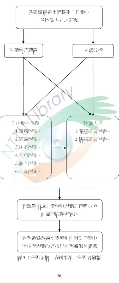 圖 3-1 研究架構  資料來源：研究者繪製 工作壓力來源 1.職務因素。 2.組織因素。 3.法令因素。 4.角色因素。 5.個人因素。 6.外在因素。 半結構式訪談  花蓮縣偏遠小學幹事工作壓力      及因應方式之研究 花蓮縣偏遠小學幹事因應工作壓力所面臨的問題與原因  文獻分析 因應方式  1.問題導向因應。 2.情緒導向因應。 對花蓮縣偏遠小學幹事面對工作壓力 所採取因應方式提出研究發現及建議 