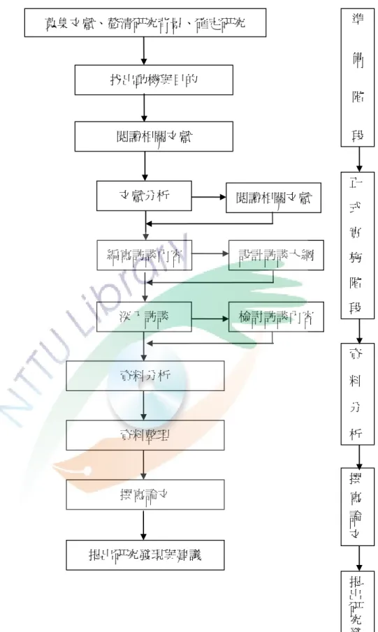 圖 3-2 研究流程圖  資料來源：研究者繪製 蒐集文獻、釐清研究背景、確定研究 找出動機與目的 閱讀相關文獻 編寫訪談內容  閱讀相關文獻 深入訪談  設計訪談大綱 檢討訪談內容 文獻分析 資料分析 資料整理 撰寫論文 提出研究發現與建議  準備階段正式實施階段資料分析撰寫論文提出研究發現與建議