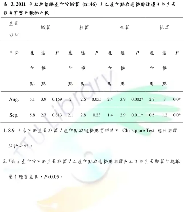 表  3. 2011  年紅紋鳳蝶產卵於嫩葉  (n=46)  上之產卵點與逢機點週邊不同生長 期食草葉片數的比較  生長  期別  嫩葉  熟葉  老葉  枯葉  月份  產 卵 點  逢機 點  P  產卵 點  逢機 點  P  產卵 點  逢機 點  P  產卵 點  逢機 點  P  Aug