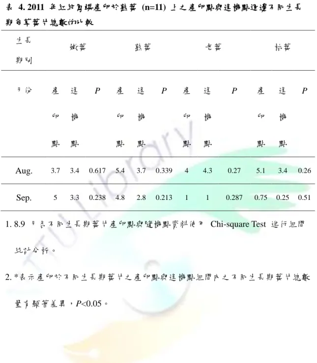 表  4. 2011  年紅紋鳳蝶產卵於熟葉  (n=11)  上之產卵點與逢機點週邊不同生長 期食草葉片總數的比較  生長  期別  嫩葉  熟葉  老葉  枯葉  月份  產 卵 點  逢機 點  P  產卵 點  逢機 點  P  產卵 點  逢機 點  P  產卵 點  逢機 點  P  Aug