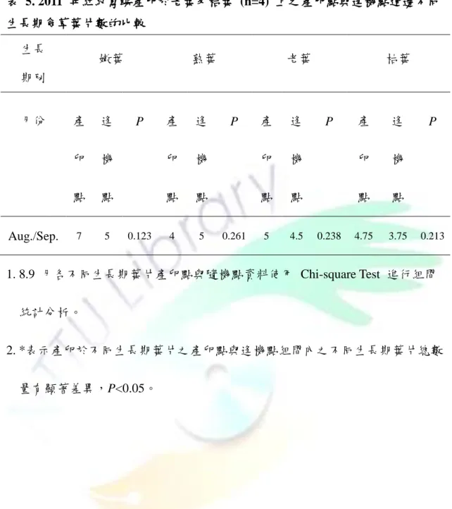 表  5. 2011  年紅紋鳳蝶產卵於老葉及枯葉  (n=4)  上之產卵點與逢機點週邊不同 生長期食草葉片數的比較  生長  期別  嫩葉  熟葉  老葉  枯葉  月份  產 卵 點  逢機 點  P  產卵 點  逢機 點  P  產卵 點  逢機 點  P  產卵 點  逢機 點  P  Aug./Sep
