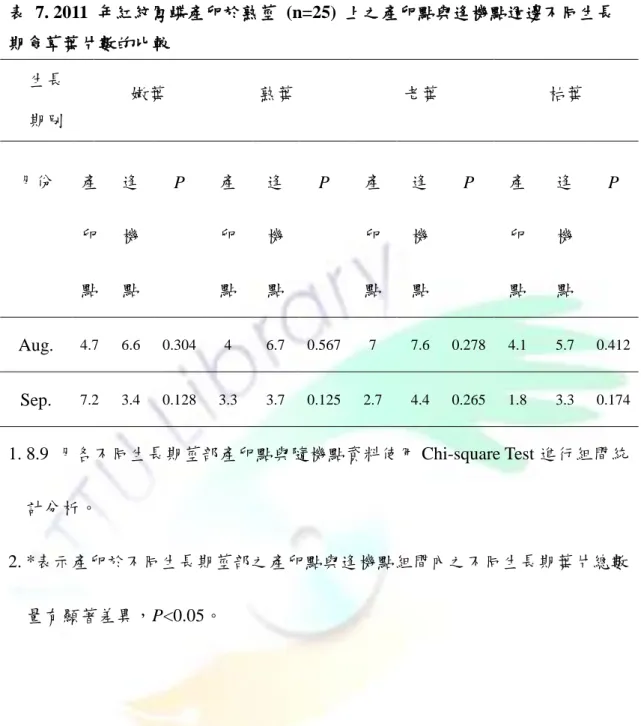 表  7. 2011  年紅紋鳳蝶產卵於熟莖  (n=25)  上之產卵點與逢機點週邊不同生長 期食草葉片數的比較  生長  期別  嫩葉  熟葉  老葉  枯葉  月份  產 卵 點  逢機 點  P  產卵 點  逢機 點  P  產卵 點  逢機 點  P  產卵 點  逢機 點  P  Aug