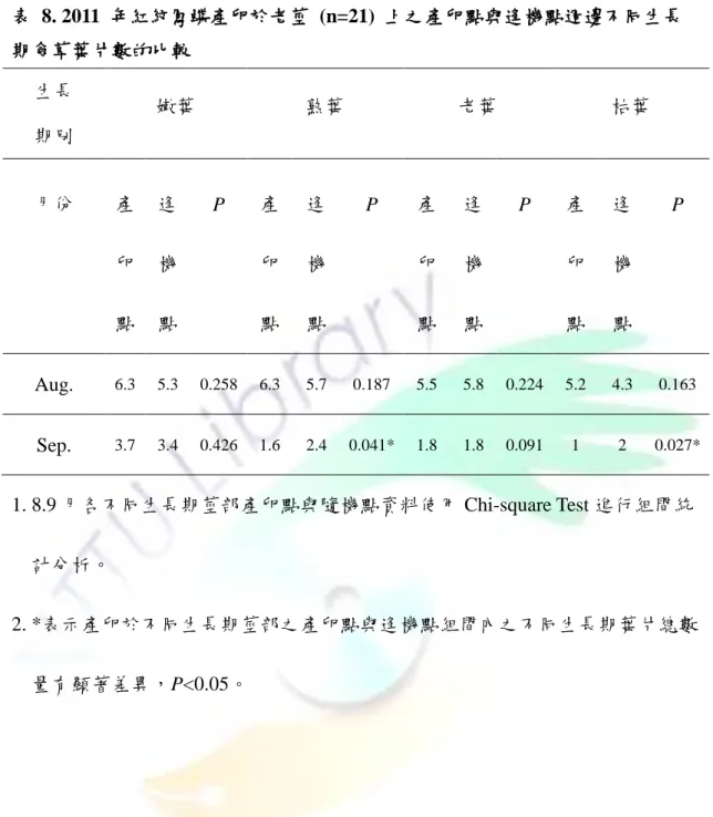 表  8. 2011  年紅紋鳳蝶產卵於老莖  (n=21)  上之產卵點與逢機點週邊不同生長 期食草葉片數的比較  生長  期別  嫩葉  熟葉  老葉  枯葉  月份  產 卵 點  逢機 點  P  產卵 點  逢機 點  P  產卵 點  逢機 點  P  產卵 點  逢機 點  P  Aug