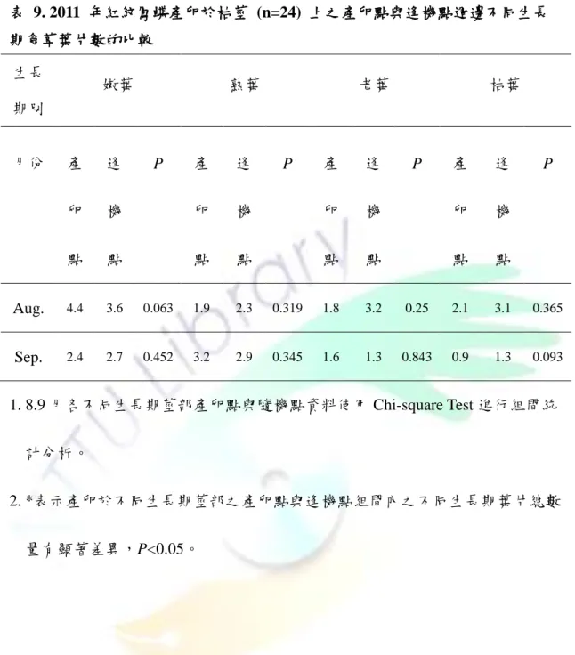 表  9. 2011  年紅紋鳳蝶產卵於枯莖  (n=24)  上之產卵點與逢機點週邊不同生長 期食草葉片數的比較  生長 期別  嫩葉  熟葉  老葉  枯葉  月份  產 卵 點  逢機 點  P  產卵 點  逢機 點  P  產卵 點  逢機 點  P  產卵 點  逢機 點  P  Aug