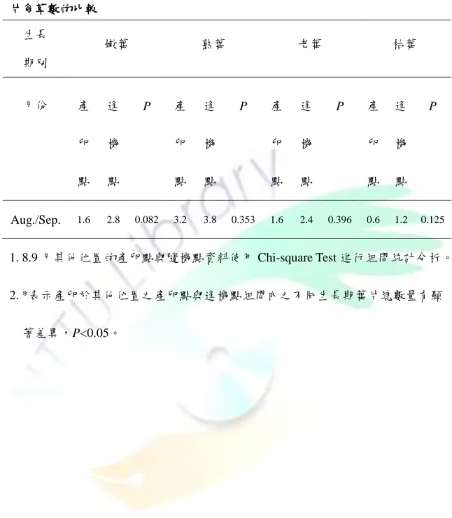 表  10. 2011  年紅紋鳳蝶產卵於其它位置上之產卵點與逢機點週邊不同生長期葉 片食草數的比較  生長  期別  嫩葉  熟葉  老葉  枯葉  月份  產 卵 點  逢機 點  P  產卵 點  逢機 點  P  產卵 點  逢機 點  P  產卵 點  逢機 點  P  Aug./Sep