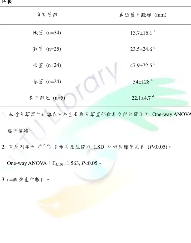 表 11.  紅紋鳳蝶產卵在不同生長期食草莖部及其它部位和最近食草葉片距離之 比較  食草莖部  最近葉片距離  (mm)  嫩莖  (n=34)  13.7±16.1  a 熟莖  (n=25)  老莖  (n=24)  枯莖  (n=24)  其它部位  (n=5)  23.5±24.6  d47.9±72.5  b 54±128 c 22.1±4.7  d 1