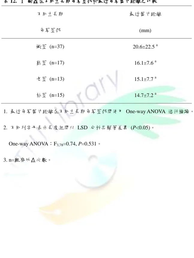 表 12.  Ⅰ  齡蟲在不同生長期食草莖部和最近食草葉片距離之比較  不同生長期  食草莖部  最近葉片距離  (mm)  嫩莖  (n=37)  熟莖  (n=17)  老莖  (n=13)  枯莖  (n=15)  20.6±22.5  a16.1±7.6 a15.1±7.7 a 14.7±7.2  a 1