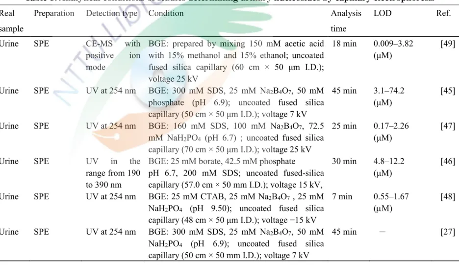Table 1. Analytical conditions of studies determining urinary nucleosides by capillary electrophoresis  Real 
