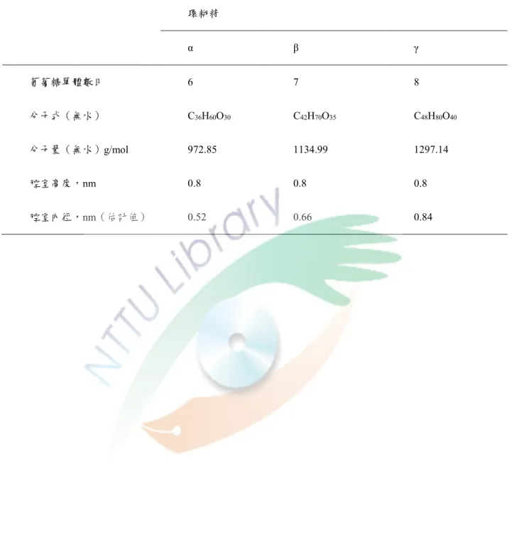 Table 2. Characteristics of cyclodextrins 