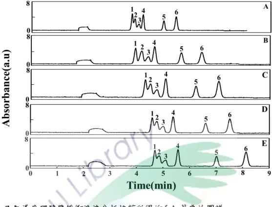 Fig. 4 Electropherograms of nucleosides in various borate buffer concentrations  在固定濃度度的 HP-β-CD（30mM）、  pH 9.4、分離離電壓  16 kV、偵測波長 254 nm 的條件下，使用  (A) 10 mM、  (B) 15 mM、  (C) 20 mM、  (D) 25 mM、  (E) 30 mM，