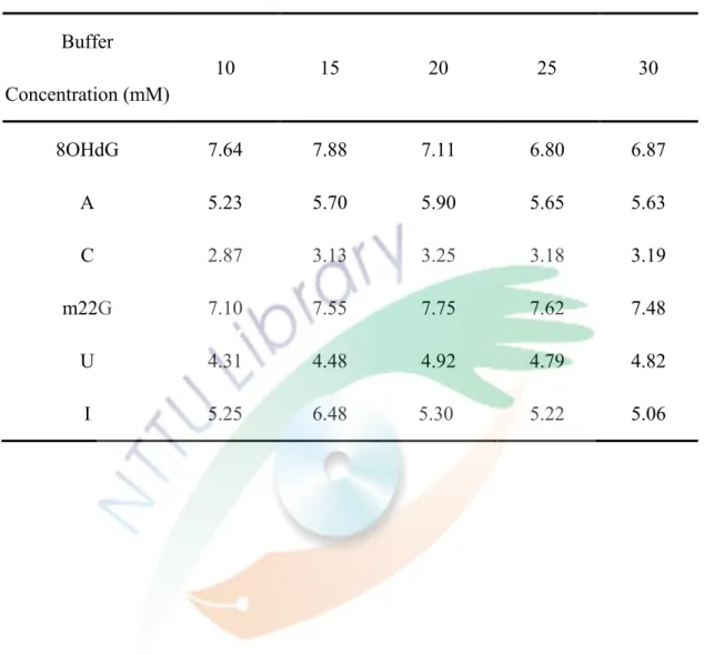 Table 4. Effect of various buffer concentration on peak height of the  six nucleoside standards 
