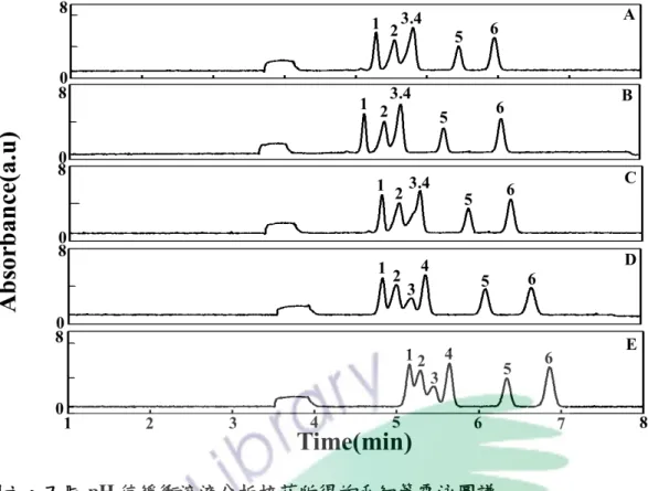 Fig. 6 Electropherograms of nucleosides in various pH value of buffer 