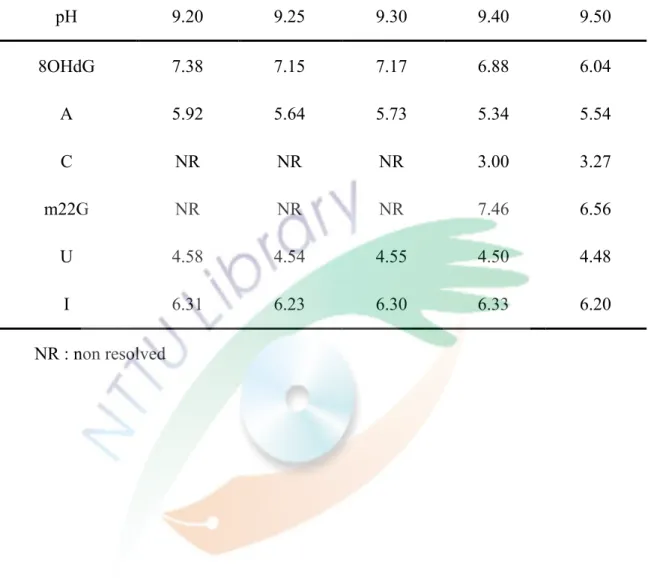 Table 8. Effect of various pH value of buffer on peak height of the  six nucleoside standards 