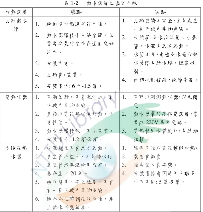 表 1-2  熱水設備之優劣比較  加熱設備  優點  缺點  瓦斯熱水 器  1.  啟動後加熱速率能力佳。  2.  熱水器體積小不佔空間，但 需要安裝於室外或通風良好 地方。  3