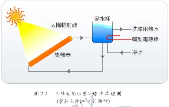圖 2-1  太陽能熱水器的運 作 流 程 圖   (資料來源:成大能源所)  目前應用最為廣泛之太陽能集熱器，基本上可分為「金屬平板式」與「玻璃 真空管式」兩大類，早期太陽能集熱器大多以平板為主，而近年真空管式逐漸普 及化，所採用真空夾層的雙玻璃套管進行集熱器的隔熱保溫，在吸收率、熱損率 及總熱效率方面，比「金屬平板式」是更具優勢，透過加熱所取得的高溫或保溫， 其效果更是突顯，因此近幾年消費者購買有逐漸增加的趨勢。根據黃之健(2009) 研究得知，真空平板式集熱器之效率介於真空管集熱器與面蓋平板式集熱器之