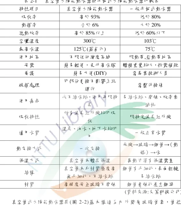 表 2-1  真空管太陽能熱水器與平板式太陽能熱水器比較表  特性項目  真空管太陽能熱水器  一般平板式熱水器  吸收率  高於 93%  低於 80%  熱損率  小於 6%  大於 20%  總熱效率  高於 85%以上  低於 60%以下  空曬溫度  300℃  103℃  最高水溫  125℃(蒸氣化)  75℃  使用地區  不限任何緯度區域  限熱帶,亞熱帶地區  安裝  簡易輕便，免升高水塔  體積重量均大，拆裝複雜  養護  簡易方便(DIY)  需專業技術人員  破損處理  可部份更換