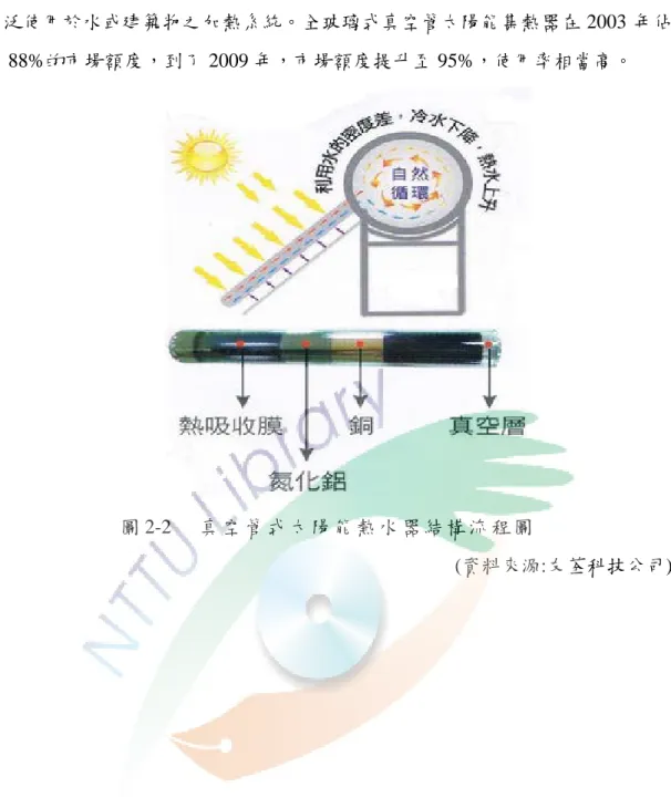 圖 2-2  真 空 管 式 太 陽 能 熱 水 器 結 構 流 程 圖  