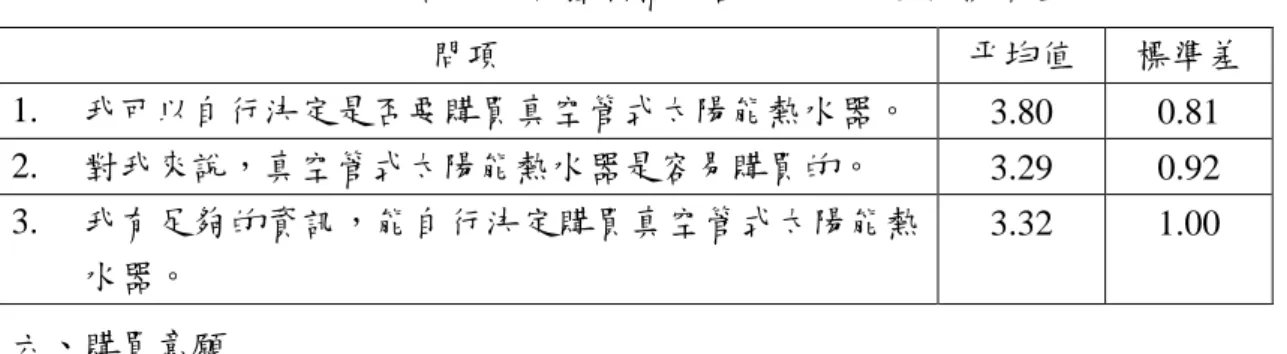 表 4-12  認知行為控制構面各問項平均值與標準差  問項  平均值  標準差  1.  我可以自行決定是否要購買真空管式太陽能熱水器。  3.80  0.81  2.  對我來說，真空管式太陽能熱水器是容易購買的。  3.29  0.92  3