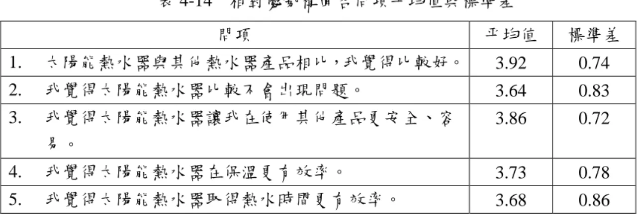 表 4-14  相對優勢構面各問項平均值與標準差  問項  平均值  標準差  1.  太陽能熱水器與其他熱水器產品相比，我覺得比較好。  3.92  0.74  2.  我覺得太陽能熱水器比較不會出現問題。  3.64  0.83  3