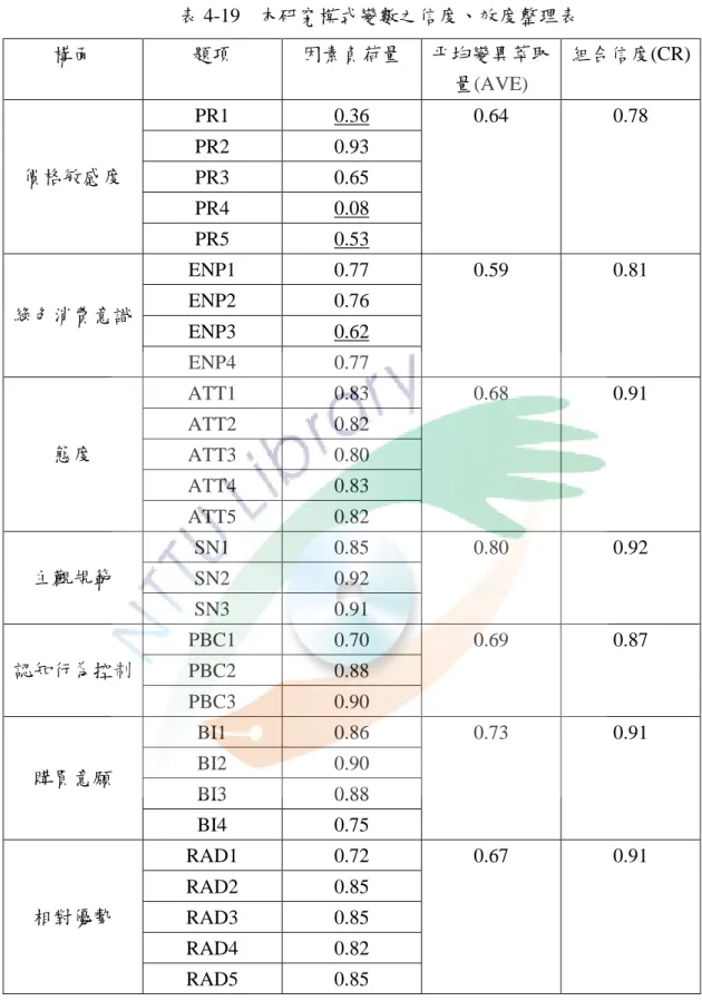 表 4-19  本研究模式變數之信度、效度整理表  構面  題項  因素負荷量  平均變異萃取 量(AVE)  組合信度(CR)  價格敏感度  PR1  0.36  0.64  0.78 PR2 0.93  PR3  0.65  PR4  0.08  PR5  0.53  綠色消費意識  ENP1  0.77  0.59  0.81 ENP2 0.76  ENP3  0.62  ENP4  0.77  態度  ATT1  0.83  0.68  0.91 ATT2 0.82  ATT3  0.80  AT