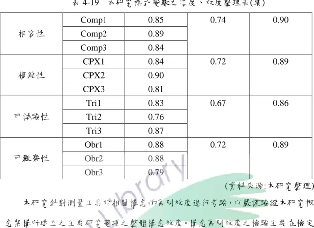 表 4-19  本研究模式變數之信度、效度整理表(續)  相容性  Comp1  0.85  0.74  0.90  Comp2  0.89  Comp3  0.84  複雜性  CPX1  0.84  0.72  0.89  CPX2  0.90  CPX3  0.81  可試驗性  Tri1  0.83  0.67  0.86  Tri2  0.76  Tri3  0.87  可觀察性  Obr1  0.88  0.72  0.89  Obr2  0.88  Obr3  0.79  (資料來源:本研究整