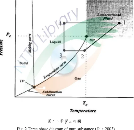 Fig. 2 Three phase diagram of pure substance (劉，2003) 