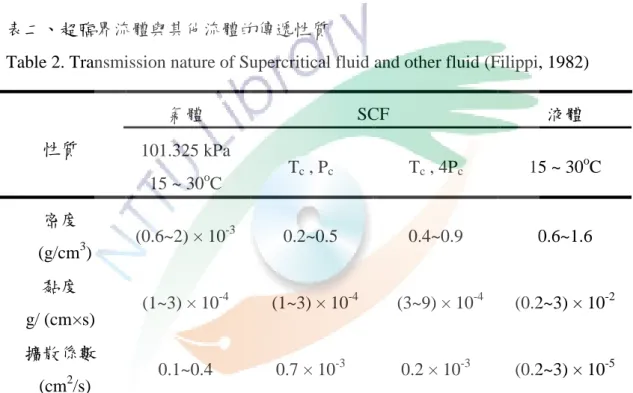Table 2. Transmission nature of Supercritical fluid and other fluid (Filippi, 1982) 