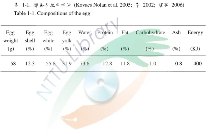 表  1-1.  雞蛋各組成成份  (Kovacs Nolan et al. 2005;  李  2002;  趙等  2006)  Table 1-1. Compositions of the egg   