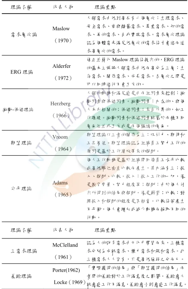 表 2-1  工作滿意相關理論摘要表  理論名稱  代表人物  理論重點  需求層次論  Maslow  （1970）  人類需求由低到高共有七個層次：生理需求、安全需求、愛與隸屬需求、尊重需求、知的需求、美的需求、自我實現需求。需求層次理論 認為個體需先滿足低層次的需求後才會進而追 求高層次的需求。  ERG 理論  Alderfer  （1972）  修正並簡化 Maslow 理論後提出的，ERG 理論 的基本主張將人類需求由低而高分為三層：生存需求、關係需求、成長需求，各層次之間是 可以同時進行不會互