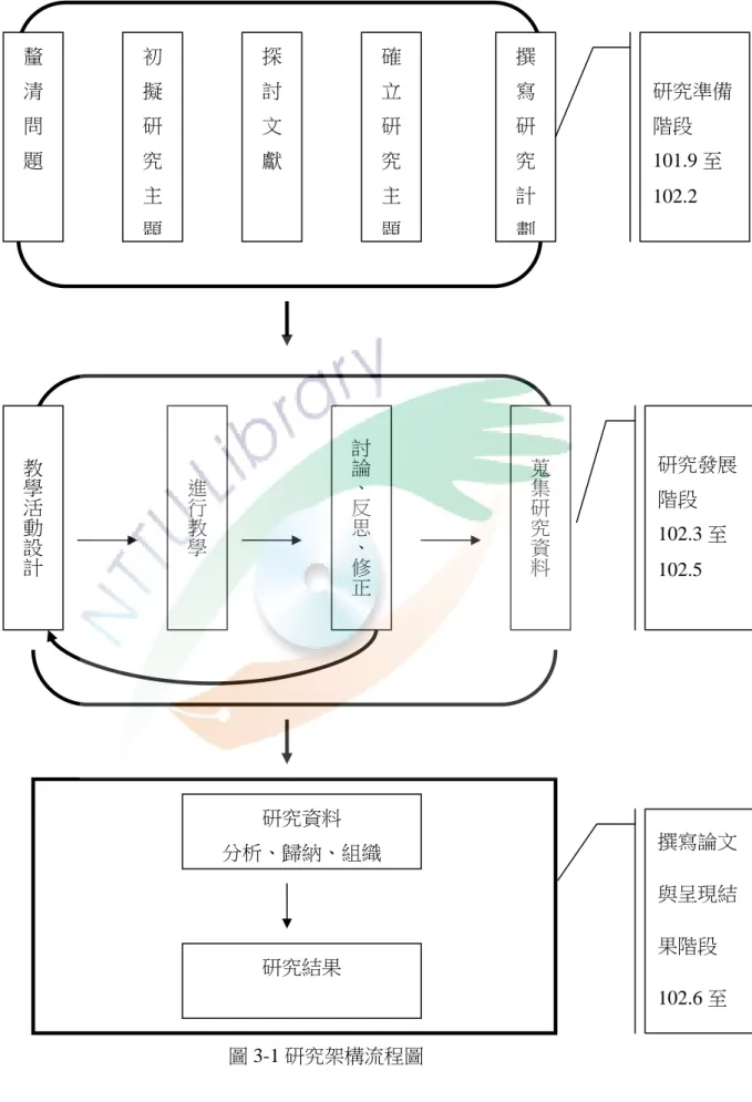 圖 3-1 研究架構流程圖 釐清問題 研究資料 分析、歸納、組織研究結果 初擬研究主題探討文獻 確立研究主題 撰寫研究計劃教學活動設計進行教學討論、反思、修正 蒐集研究資料 研究準備階段101.9 至102.2  研究發展階段102.3 至102.5 撰寫論文與呈現結果階段102.6 至