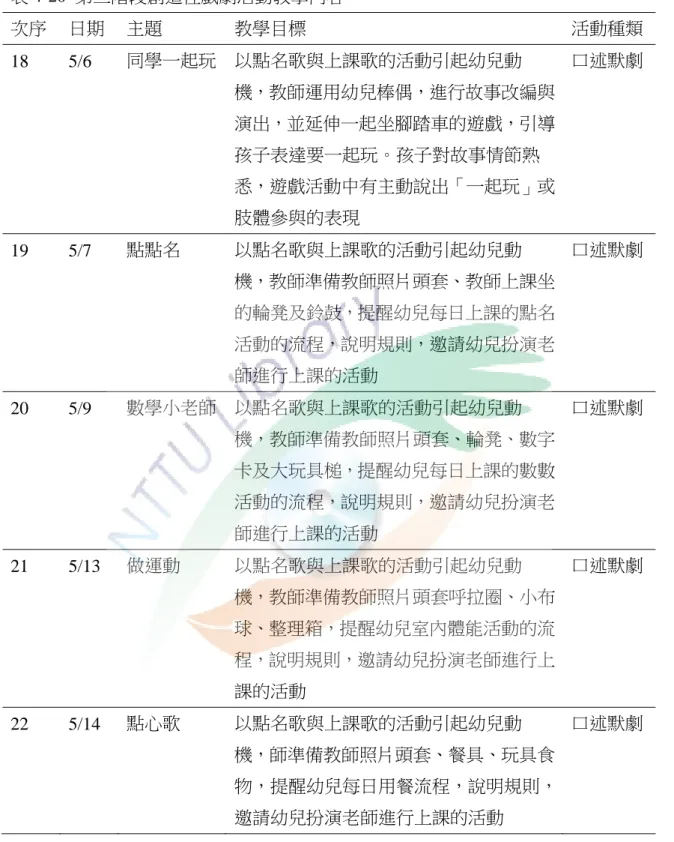 表 4-20  第三階段創造性戲劇活動教學內容  次序  日期  主題  教學目標  活動種類 18 5/6 同學一起玩  以點名歌與上課歌的活動引起幼兒動 機，教師運用幼兒棒偶，進行故事改編與 演出，並延伸一起坐腳踏車的遊戲，引導 孩子表達要一起玩。孩子對故事情節熟 悉，遊戲活動中有主動說出「一起玩」或 肢體參與的表現  口述默劇 19 5/7 點點名  以點名歌與上課歌的活動引起幼兒動 機，教師準備教師照片頭套、教師上課坐 的輪凳及鈴鼓，提醒幼兒每日上課的點名 活動的流程，說明規則，邀請幼兒扮演老 師進