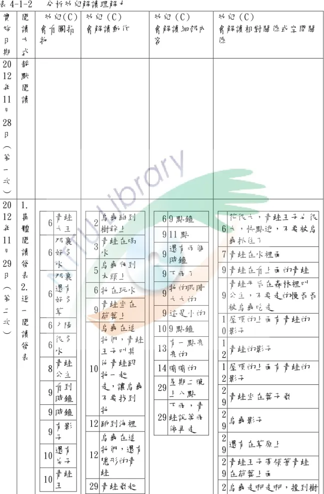 表 4-1-2   分析幼兒解讀理解力       實 施 日 期  閱讀方 式   幼兒（C）       會看圖指物  幼兒（C）      會解讀動作  幼兒（C）       會解讀細部內容  幼兒（C）  會解讀相對關係或空間關係  20  12  年  11  月  28  日 ︵  第 一 次  ︶  靜默閱 讀  20  12  年  11  月  29  日 ︵  第 二 次  ︶  1.集體閱讀發 表 2.逐一閱讀 發 表      6  青蛙 大王 6 那裏好多水 6 那裏還有好多草 