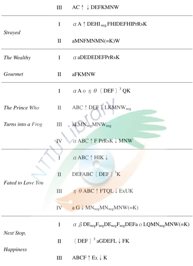 Table 5 displays the roles played by  both protagonists in each text. The  role of  the dispatcher—and in some cases, the role of the false hero—is not always fulfilled  as shown in the appendix II