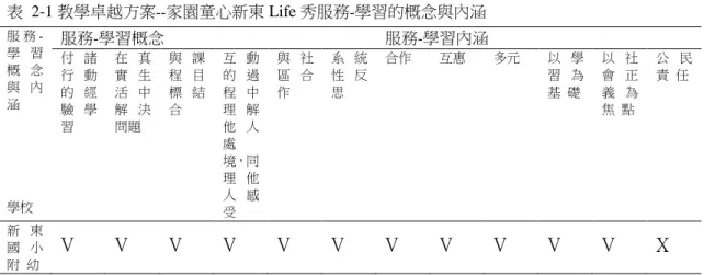 表  2-1 教學卓越方案--家園童心新東 Life 秀服務-學習的概念與內涵  服 務  -學 習 概 念 與 內  涵  學校  服務-學習概念  服務-學習內涵 付 諸行 動的 經驗 學習 在 真實 生活 中解 決問題 與 課程 目標 結合 互 動的 過程 中理 解他 人處境，同理 他人 感 受  與 社區 合作  系 統性 反思  合作  互惠  多元  以 學習 為基  礎  以 社會 正義 為焦  點  公 民責  任  新 東 國 小 附  幼  V  V  V  V  V  V  V  V 