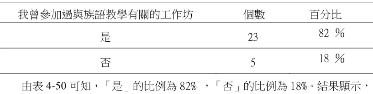 表 4-50 曾參加過與族語教學有關的工作坊次數百分比摘要表  我曾參加過與族語教學有關的工作坊          個數          百分比  是  23  82  ％  否  5  18  ％          由表 4-50 可知，「是」的比例為 82% ，「否」的比例為 18%。結果顯示， 大多數族語教師曾參加過族語教學有關的工作坊。而根據問卷調查，族語教師 曾參加過與族語教學有關的工作坊有 100 年度全國語文競賽朗讀篇目編輯、族 語研習、古謠藝術研習、教具製作研習、101 年全國語文競賽魯凱