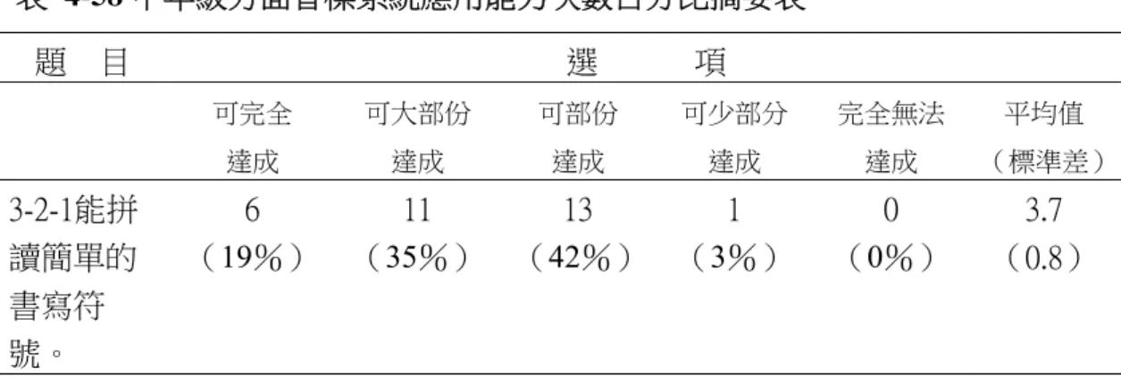 表 4-58 中年級方面音標系統應用能力次數百分比摘要表  題    目  選            項  可完全  達成  可大部份 達成  可部份 達成  可少部分 達成  完全無法達成  平均值  （標準差） 3-2-1能拼 讀簡單的 書寫符 號。  6  （19％）  11  （35％） 13  （42％） 1  （3％）  0  （0％）  3.7  （0.8）          由表 4-58 可知，中年級學生在音標系統應用能力方面之平均值為 3.7，顯 示學生達成此項能力指標上沒問題。  表 