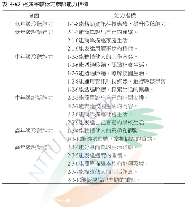 表 4-63 達成率較低之族語能力指標  層面  能力指標  低年級聆聽能力  1-1-8能藉助資訊科技媒體，提升聆聽能力。  低年級說話能力  2-1-3能簡單說出自己的願望。  2-1-6能簡單描述家庭生活。  2-1-9能表達周遭事物的特性。  中年級聆聽能力  1-2-3能聽懂他人的工作內容。  1-2-6能透過聆聽，認識社會生活。  1-2-7能透過聆聽，瞭解校園生活。  1-2-8能運用資訊科技媒體，進行聆聽學習。  1-2-9能透過聆聽，探索生活的樂趣。  中年級說話能力  2-2-3能簡單說