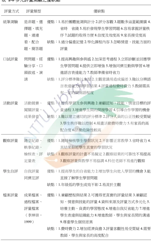 表 2-8 多元評量測驗之優缺點  評量方式  評量類型  優缺點  紙筆測驗  是非題、選 擇題、填充 題、連連 看、配合 題、簡答題  優點：1.易於團體施測與計分 2.評分客觀 3.題數多涵蓋範圍廣 4.省時    省錢 5.易於發現學生學習問題 6.容易掌握評量秩序7.試題的取得方便 8.信度及效度高 9.家長接受度高  缺點：1.過分偏重記憶 2.窄化課程內容 3.忽略情意、技能方面的                 評量  口試評量  問問題、經 驗分享、口 頭敘述、演 講  優點：1.提高興趣