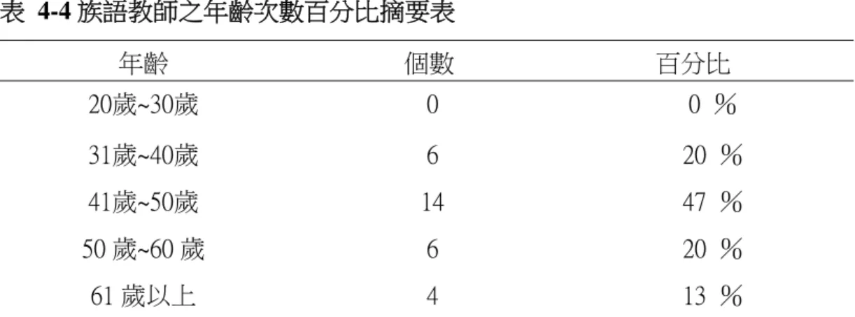 表 4-4 族語教師之年齡次數百分比摘要表  年齡                  個數                    百分比  20歲~30歲  0  0  ％  31歲~40歲  6  20  ％  41歲~50歲  14  47  ％  50 歲~60 歲  6  20  ％  61 歲以上  4  13  ％      在年齡別方面，所佔百分比例最高者為「41 歲~50 歲」，比例為 47%；次 之為「31 歲~40 歲」與「50 歲~60 歲」，比例皆為 20%；第三為「61 歲以上」，