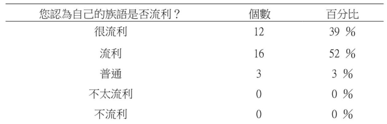 表 4-12 族語教師族語流利程度之次數百分比摘要表  您認為自己的族語是否流利？            個數              百分比  很流利  12  39  ％  流利  16  52  ％  普通  3  3  ％  不太流利  0  0  ％  不流利  0  0  ％      在自己族語的流利程度方面，所佔百分比例最高者為「流利」 ，比例為 52%； 次之為「很流利」，比例為 39%；第三為「普通」，比例為 3%。經上述百分比 可了解，族語流利程度在流利以上比例為 91%，顯示族語教