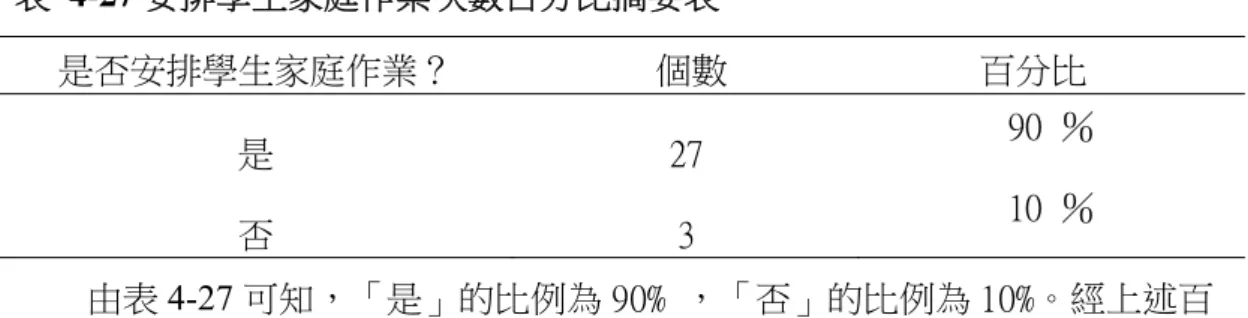 表 4-27 安排學生家庭作業次數百分比摘要表  是否安排學生家庭作業？                個數                百分比  是  27  90  ％  否  3  10  ％          由表 4-27 可知，「是」的比例為 90% ，「否」的比例為 10%。經上述百 分比可了解，極多數族語教師於族語教學時安排學生家庭作業。而根據問卷調 查，安排的家庭作業為書寫（基本字母、拼音）、閱讀（唸給家長聽）、抄寫 詞彙課文、向家長詢問動物植物之名稱、簡易的學習單、書寫作業、詞彙練習、