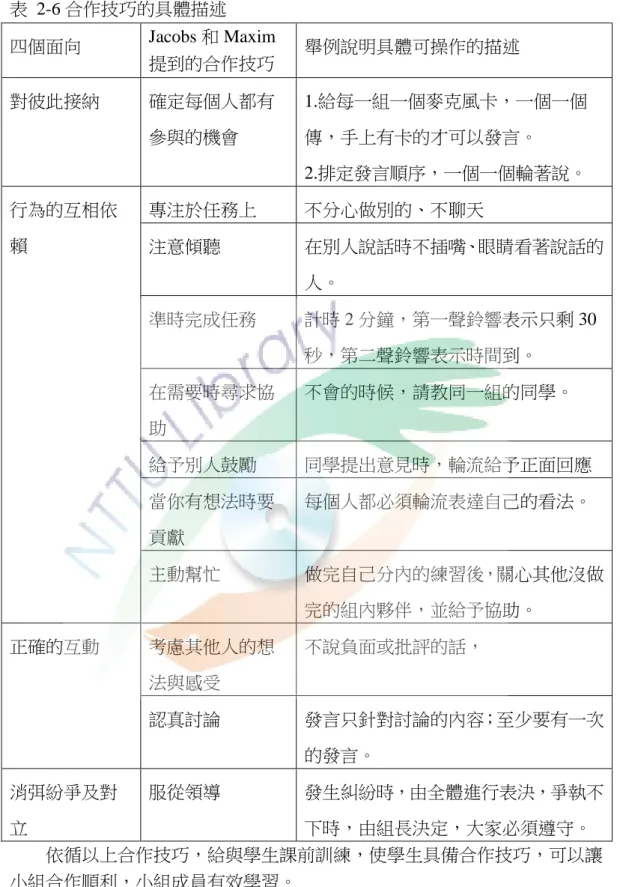 表  2-6 合作技巧的具體描述  四個面向  Jacobs 和 Maxim  提到的合作技巧  舉例說明具體可操作的描述  對彼此接納  確定每個人都有 參與的機會  1.給每一組一個麥克風卡，一個一個傳，手上有卡的才可以發言。  2.排定發言順序，一個一個輪著說。  行為的互相依 賴  專注於任務上  不分心做別的、不聊天  注意傾聽  在別人說話時不插嘴、眼睛看著說話的 人。  準時完成任務  計時 2 分鐘，第一聲鈴響表示只剩 30 秒，第二聲鈴響表示時間到。  在需要時尋求協 助  不會的時候，請