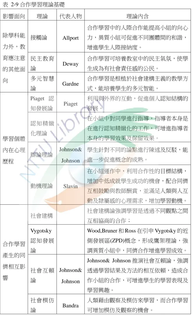 表  2-9 合作學習理論基礎  影響面向  理論  代表人物  理論內含  除學科能 力外，教 育應注意 的其他面 向  接觸論  Allport  合作學習中的人際合作能提高小組的向心力，異質小組可促進不同團體間的和諧，增進學生人際接納度。 民主教育論 Deway 合作學習可培養教室中的民主氣氛，使學生成為有社會責任感的公民。 多元智慧 論  Gardne  合作學習是根植於社會建構主義的教學方式，能培養學生的多元智能。  學習個體 內在心理 歷程  Piaget 認 知發展論  Piaget  利用與