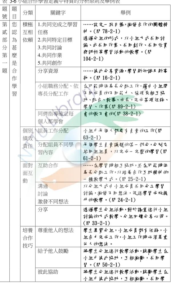 表  3-6 小組合作學習定義中特質的分析原則及舉例表  題 號  題 目  分類  關鍵字  舉例  第 貳 部 分    第 一 題    您認為甚麼是合 作 學 習    積極互相 依賴    1.共同完成之學習任務 2.共同特定目標 3.共同討論 4.共同作業 5.共同創作  ……設定一致目標，激發合作的團體精神。(問 78-2-1) 透過分組的形式，以小組方式共同討論、或共同作業、共同創作、共同欣賞與評析等學習活動的教學。(問104-2-1) 分享資源 ……彼此分享資源，學習新知識及新事物。(問 
