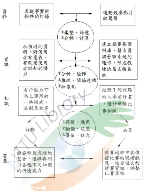 圖 2-1-1 運動競賽資料、資訊、知識與智慧的層次關聯圖(溫卓謀，2006)  以柔道選手的競賽時問題解決能力的養成的角度來看，運動教練應透 過該項運動技術相關資料蒐集，並將資料進行結構分析，運用科學的方法， 儲存於運動競賽資料庫中，協助運動員突破知識現況，促進運動成績的提 升。  二、標記分析的內涵與趨勢 