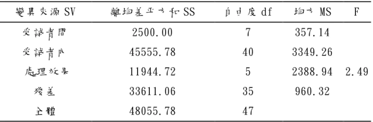 表 4-1-8 不同水準四強賽得分時間變異數分析摘要表  變異來源 SV  離均差平方和 SS  自由度 df  均方 MS  F  受試者間  2500.00  7  357.14  受試者內  45555.78  40  3349.26   處理效果  11944.72  5  2388.94  2.49 殘差  33611.06  35  960.32  全體  48055.78  47  p=.049<.05 事後比較:0-1 時區大於 2-3 時區與 3-4 時區，而 2-3 時區與 3-4