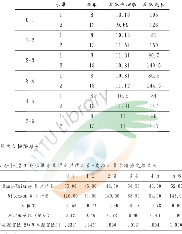 表 4-1-11 不同水準賽事得分時間等級摘要表  水準  個數  等級平均數 等級總和  0-1  1  8  13.13  105  2  13  9.69  126  1-2  1  8  10.13  81  2  13  11.54  150  2-3  1  8  11.31  90.5  2  13  10.81  140.5  3-4  1  8  10.81  86.5  2  13  11.12  144.5  4-5  1  8  10.5  84  2  13  11.31  147