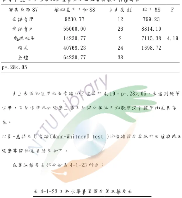 表 4-1-22 不同水準非四強賽得分等級變異數分析摘要表  變異來源 SV  離均差平方和 SS  自由度 df  均方 MS  F  受試者間  9230.77  12  769.23  受試者內  55000.00  26  8814.10   處理效果  14230.77  2  7115.38  4.19 殘差  40769.23  24  1698.72  全體  64230.77  38  p=.28<.05 由上表得知組間效果考驗的 F 值等於 4.19，p=.28>.05，未達