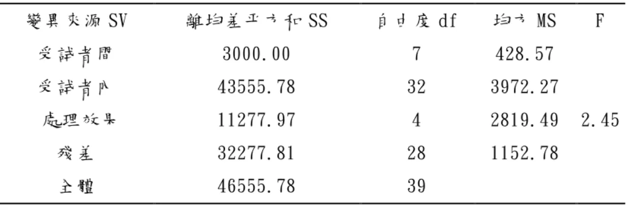 表 4-1-26 不同水準四強賽得分區域變異數分析摘要表  變異來源 SV  離均差平方和 SS  自由度 df  均方 MS  F  受試者間  3000.00  7  428.57  受試者內  43555.78  32  3972.27   處理效果  11277.97  4  2819.49  2.45 殘差  32277.81  28  1152.78  全體  46555.78  39  p=.07&gt;.05     由上表得知組間效果考驗的 F 值等於 2.45，p=.07&gt;.05，