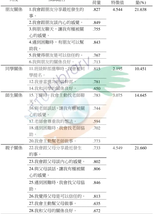 表 3-12  真實人際關係量表因素分析結果  向度  預試題目  因素負 荷量  轉軸後 特徵值  解釋變異量(%)  朋友關係  1.我會跟朋友分享最近發生的 事。  .827  4.544  21.638  2.我會跟朋友談內心的感覺。  .849  3.與朋友聊天，讓我有種被關 心的感覺。  .755  4.遇到困難時，有朋友可以幫 助我。  .843  5.我覺得朋友是可以信任的。  .767  6.我與朋友的關係良好。  .713  同學關係  11.班級幹部選舉時，我會被同 學提名。  .81
